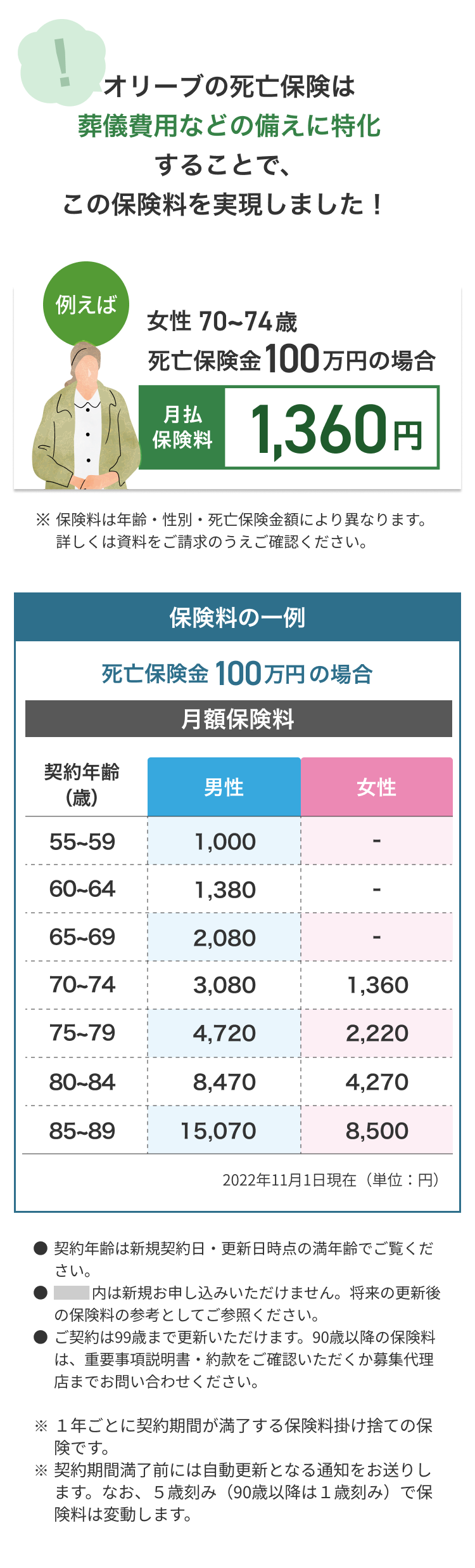 オリーブの死亡保険は葬儀費用などの備えに特化することで始めやすい保険料を実現しました！