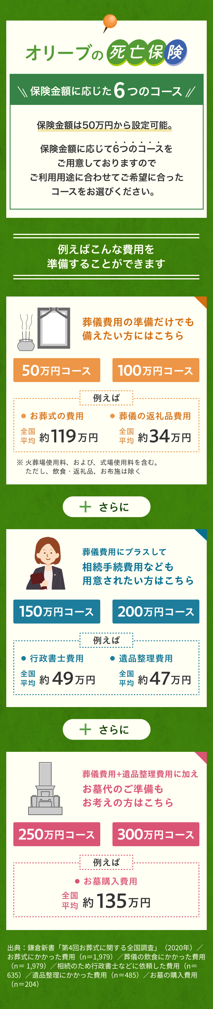 オリーブの死亡保険　保険金額に応じた6つのコースがあります！